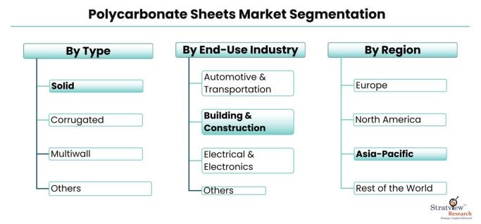 Polycarbonate-Sheets-Market-Segmentation